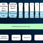 Neo4j thin agents architecture diagram showing ontology guardrails between agents and knowledge graph