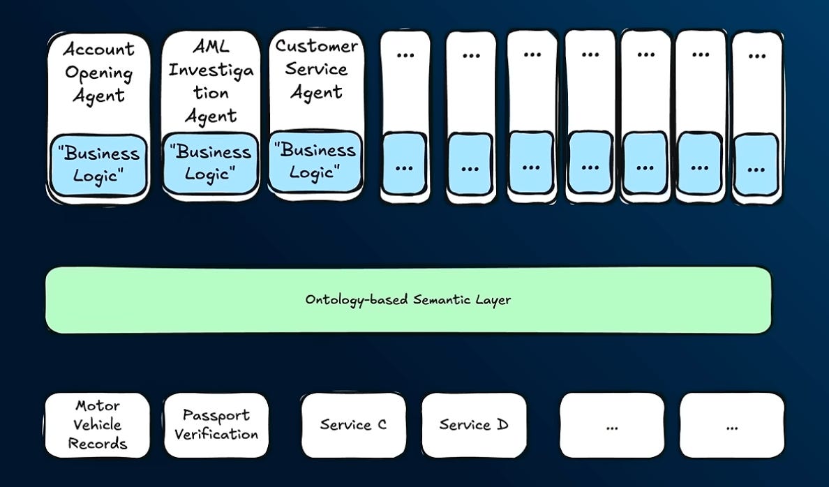 Neo4j thin agents architecture diagram showing ontology guardrails between agents and knowledge graph