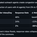 AI agent marketplace congestion simulation showing response rate collapse