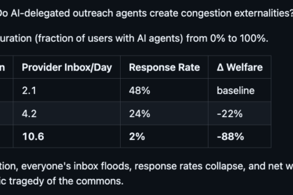 AI agent marketplace congestion simulation showing response rate collapse