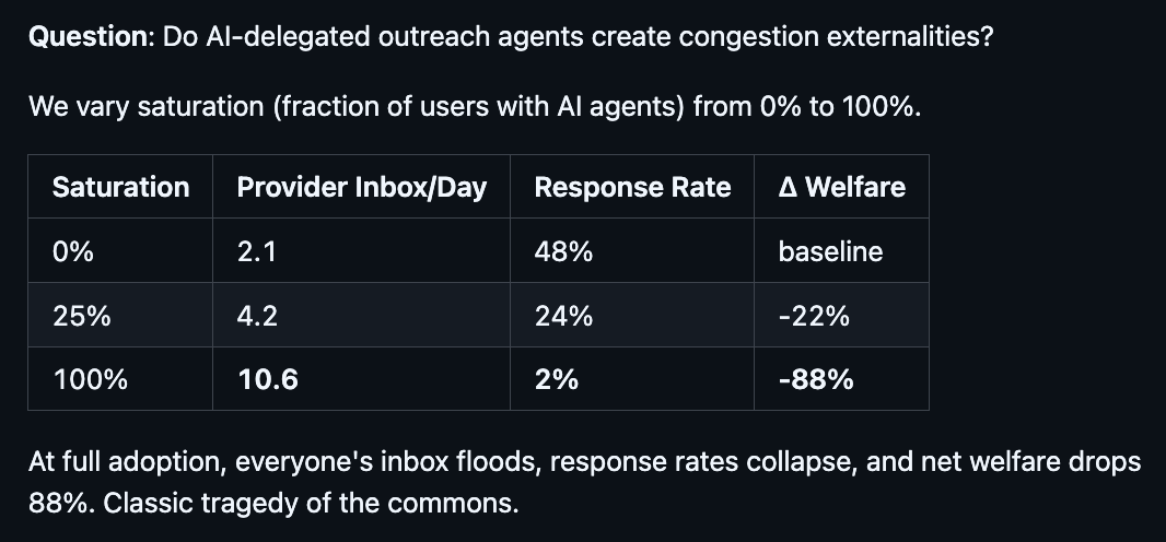 AI agent marketplace congestion simulation showing response rate collapse