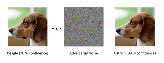 Diagram showing adversarial perturbation in AI models - visual representation of security vulnerabilities in artificial intelligence systems