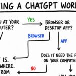 Featured image for: ChatGPT Work: What it does and how to use it