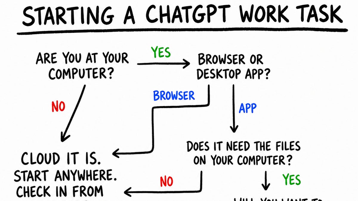 Featured image for: ChatGPT Work: What it does and how to use it