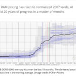 DDR5 memory price increase chart showing 500% surge impacting local LLM hardware decisions