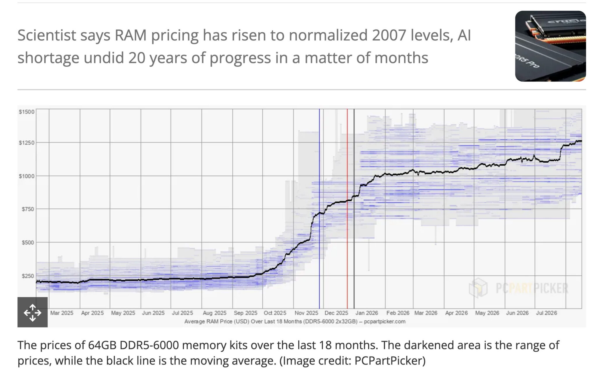 DDR5 memory price increase chart showing 500% surge impacting local LLM hardware decisions