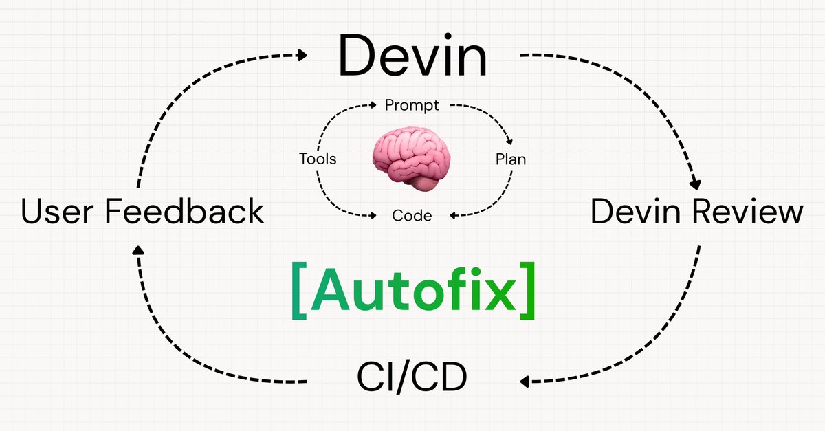 Diagram of the Devin AI coding agent workflow showing the loop between prompt, plan, code, tools, autofix, review and CI/CD