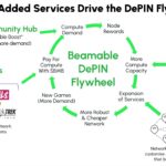 Three-sided flywheel diagram showing developers, operators, and gamers in vertical DePIN gaming ecosystem