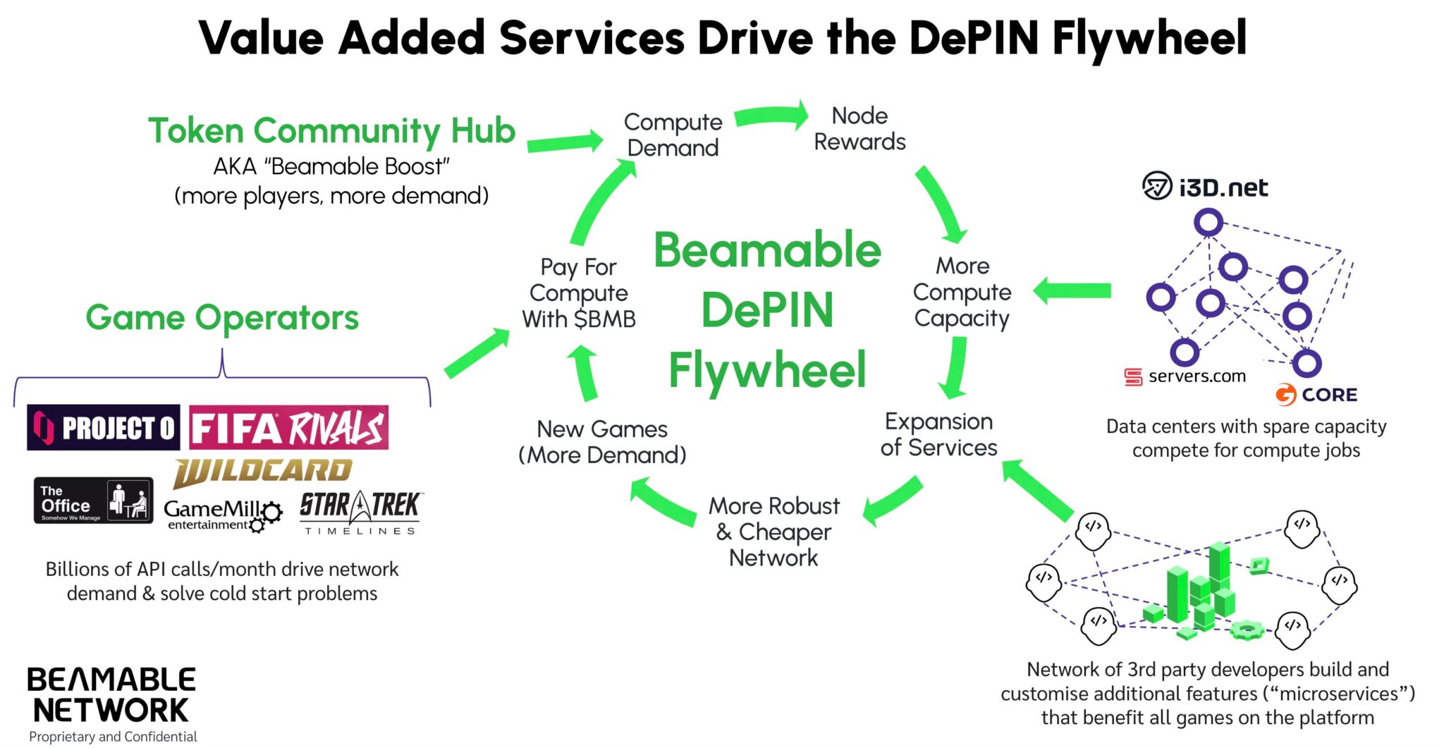 Three-sided flywheel diagram showing developers, operators, and gamers in vertical DePIN gaming ecosystem