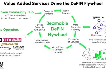 Three-sided flywheel diagram showing developers, operators, and gamers in vertical DePIN gaming ecosystem