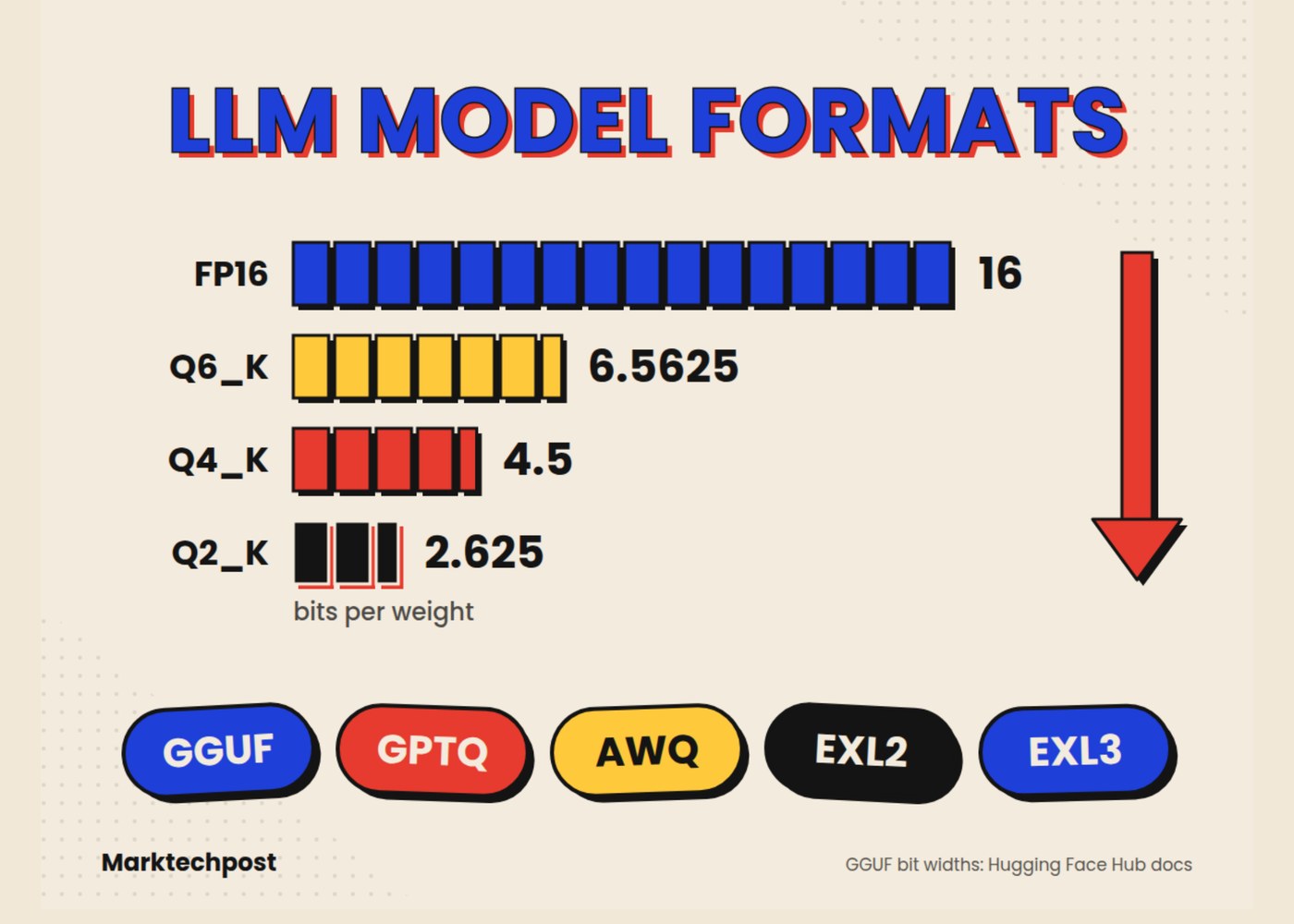 open source model file list on a laptop showing different quantization formats