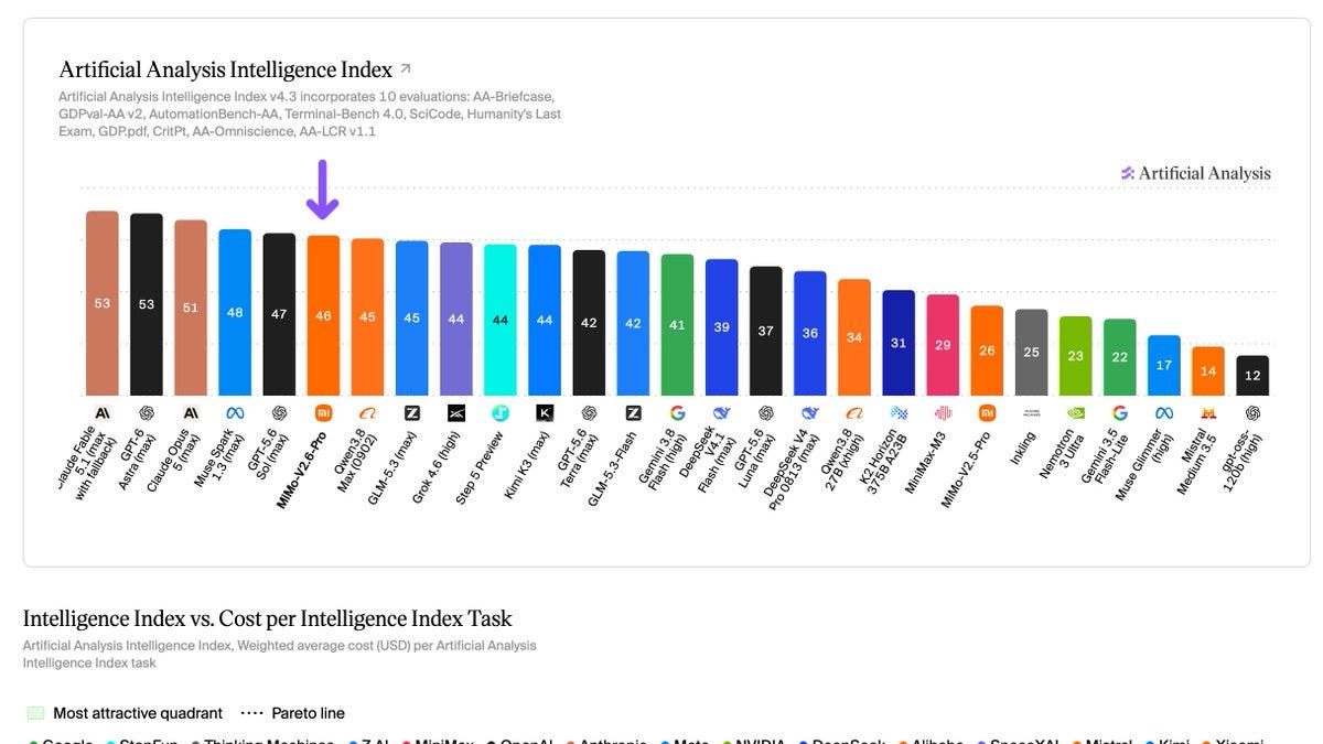 Chart scoring MiMo-V2.6-Pro as the top open weights model on the Intelligence Index