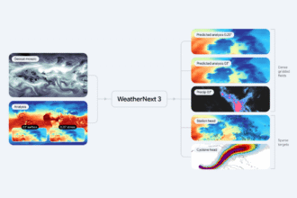 Diagram showing how the WeatherNext 3 AI model predicts the weather