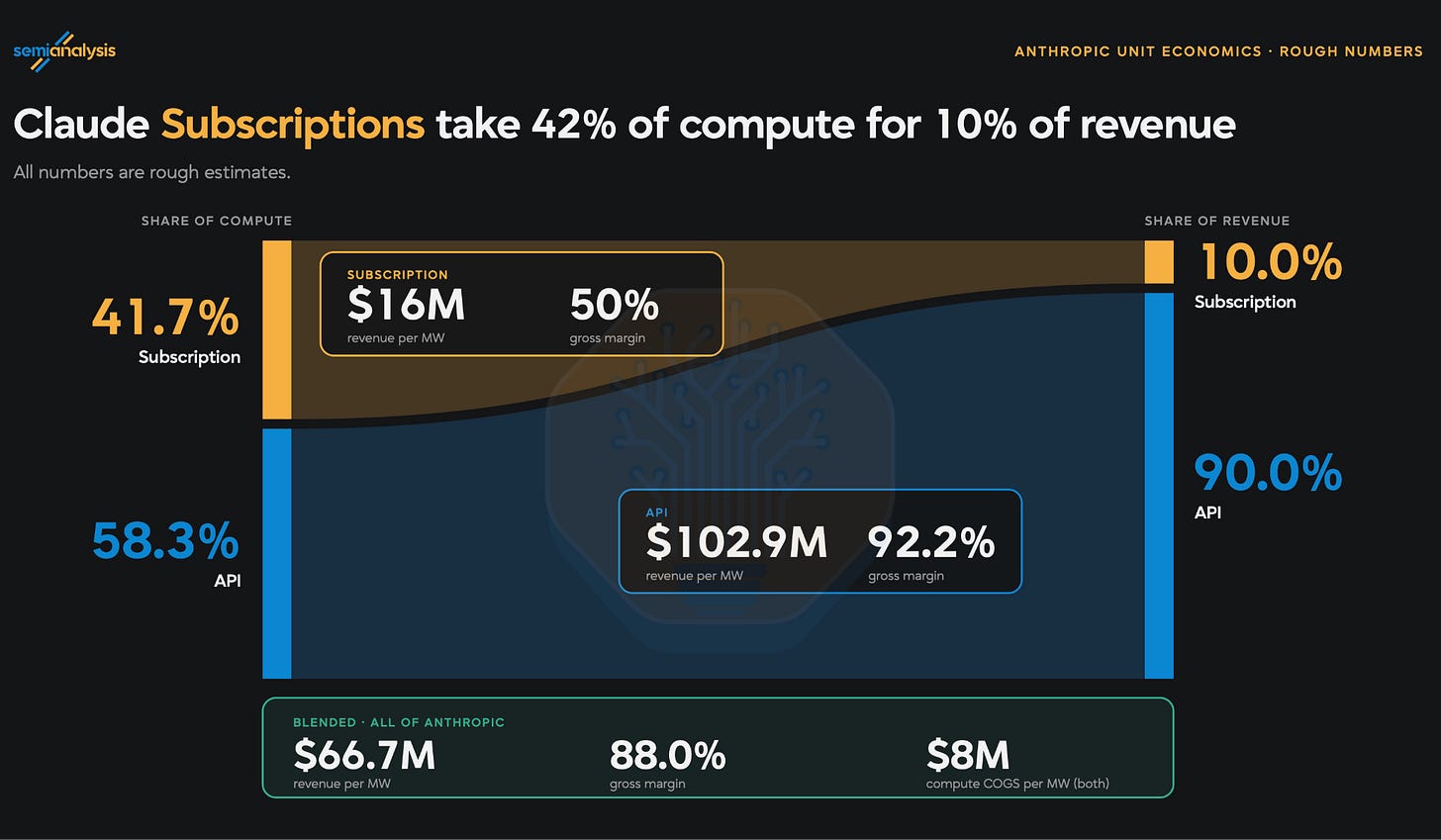 SemiAnalysis chart comparing Claude and ChatGPT subscription plan value